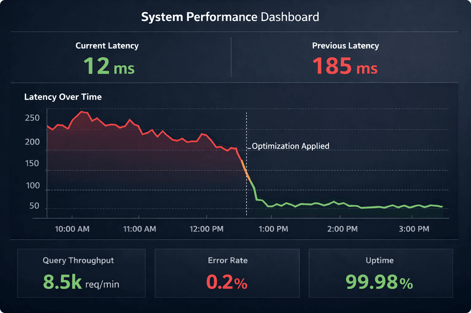 Database optimization